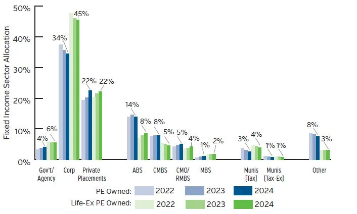 Graph showing fixed income sector allocation 2022-2024