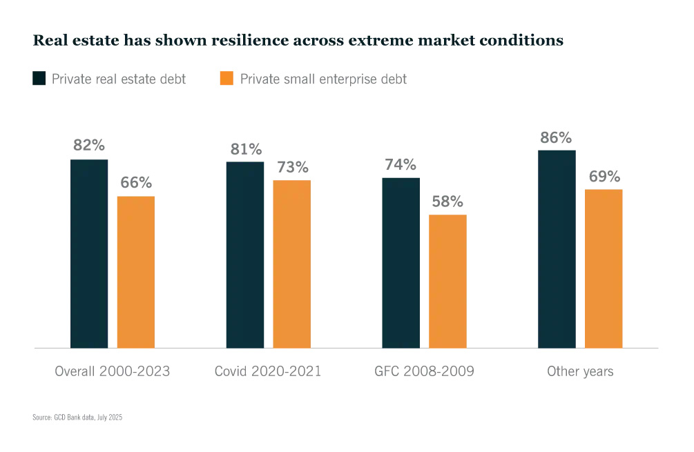 Read estate has shown resilience across extreme market conditions bar chart
