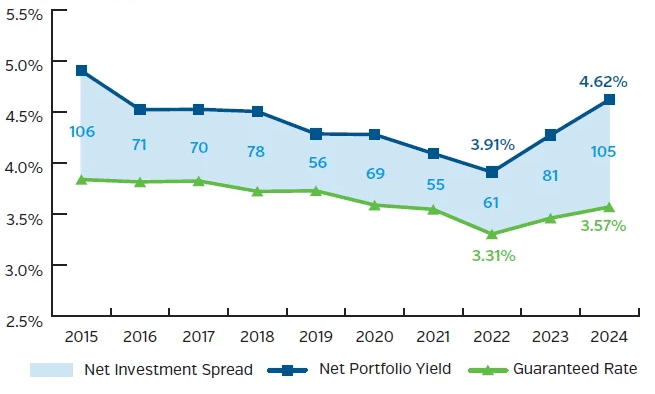 Graph showing net portfolio yield since 2015