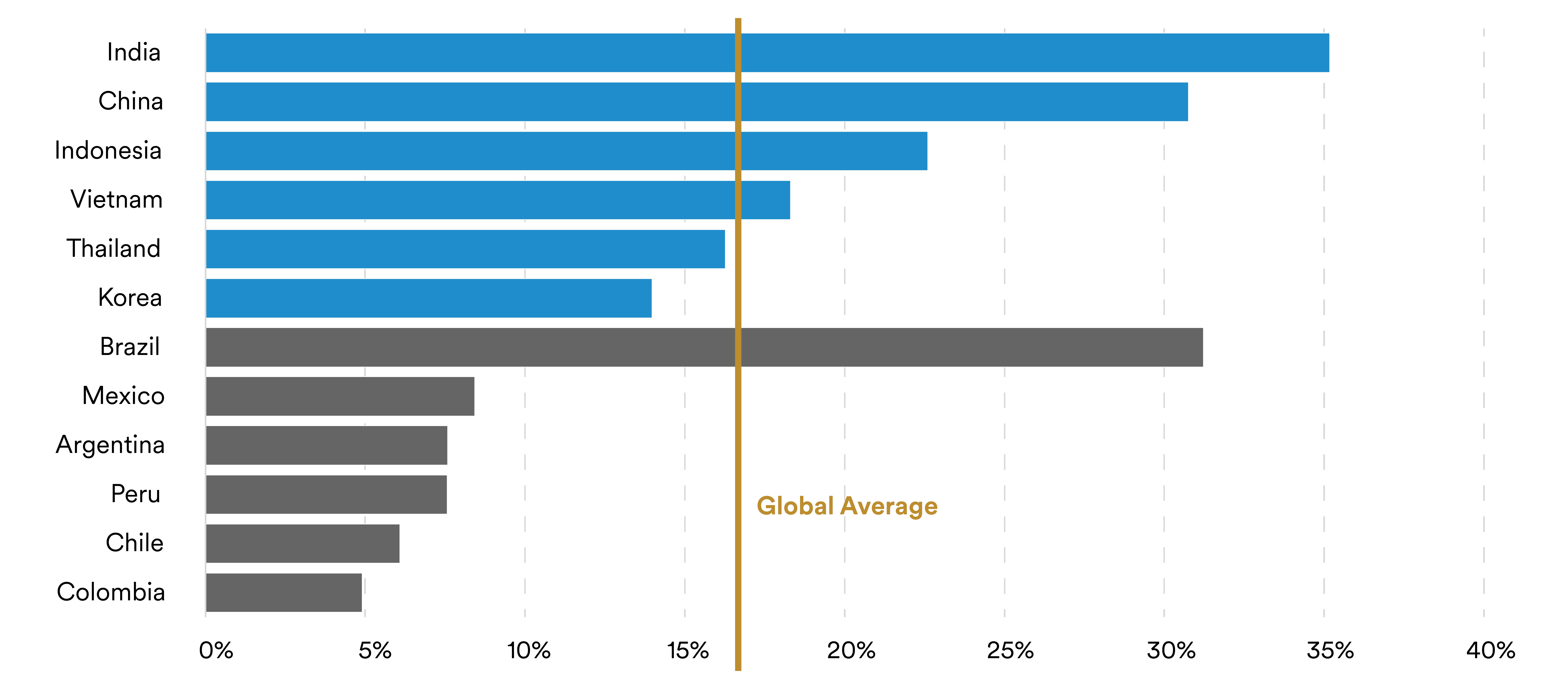 Average Effective US Tariff Rates Vary Significantly by Country