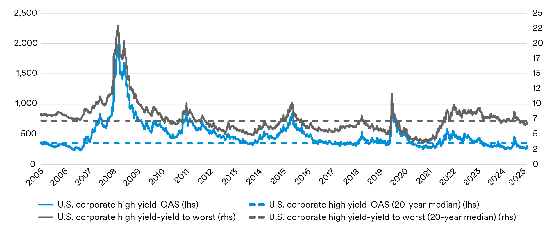 Graph showing high yield bonds since 2005