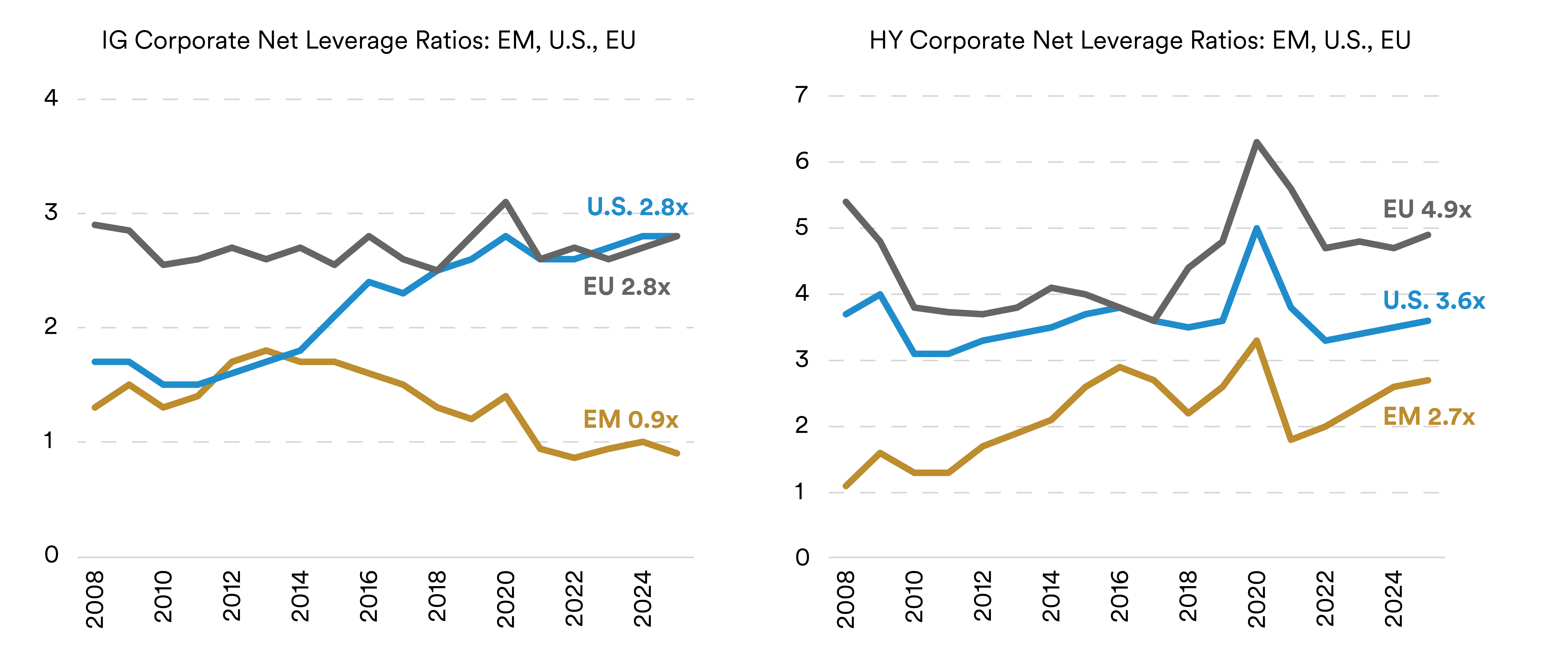 EM Corporate Balance Sheets Are Largely Healthy