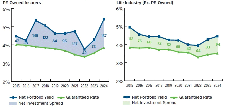Charts showing earned rate for PE-Owned Insurers and remainder of Life Industry