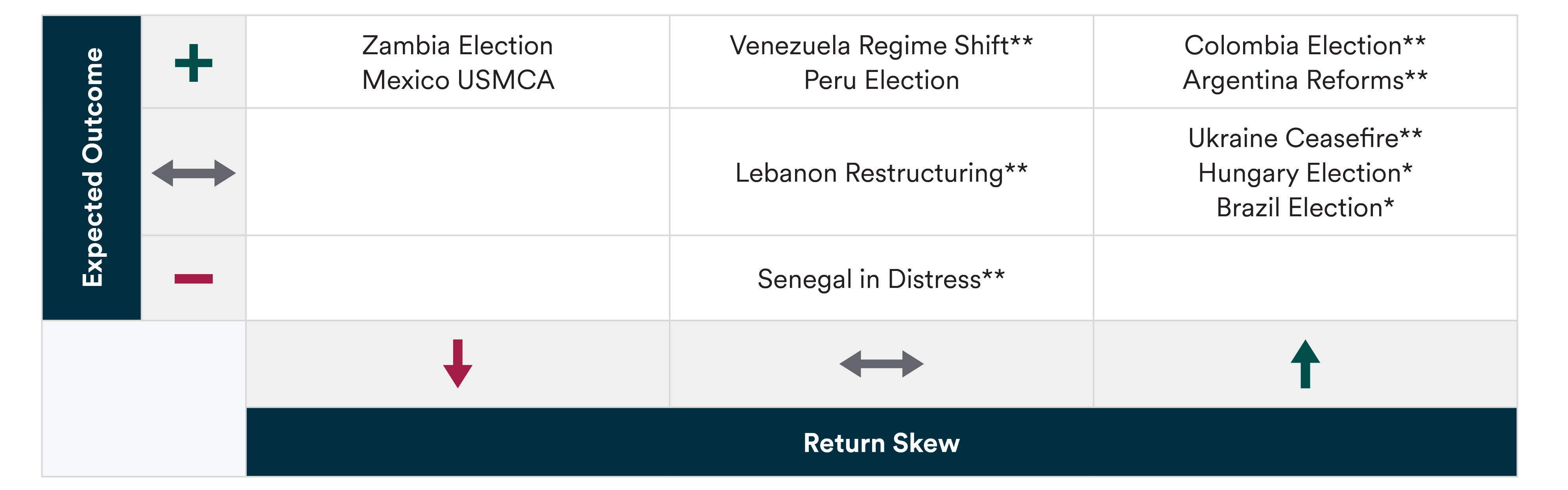 Table showing key drivers of 2026 EM alpha