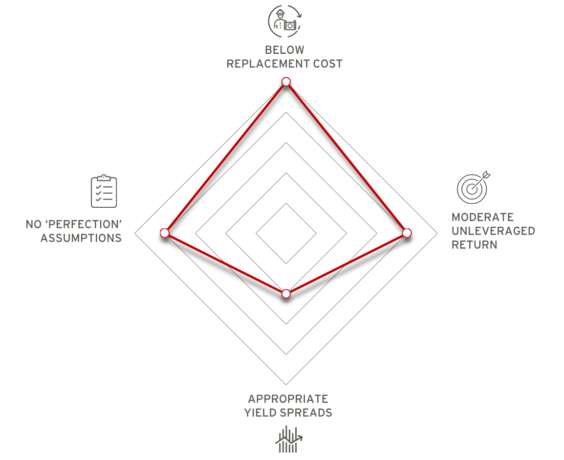 Figure showing The Dimensions of Property Investment Underwriting Today