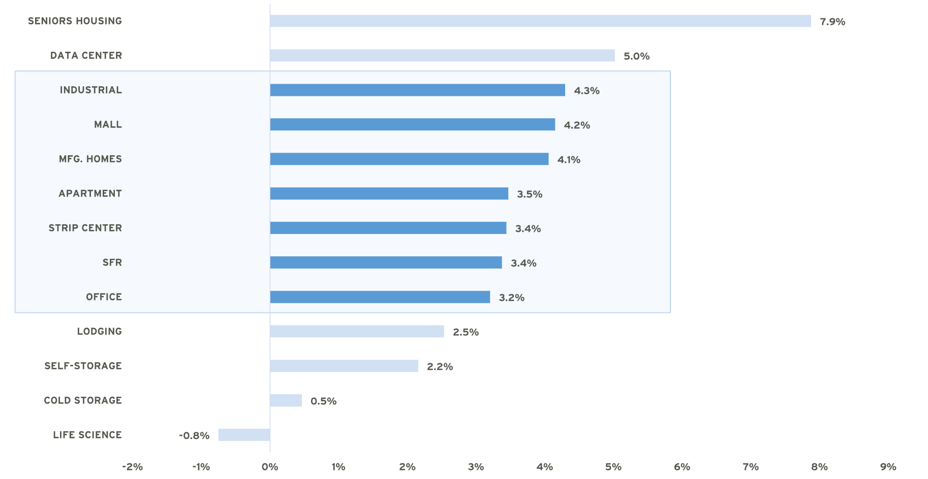 Chart showing Expected Average Annual NOI Growth by Property Sector