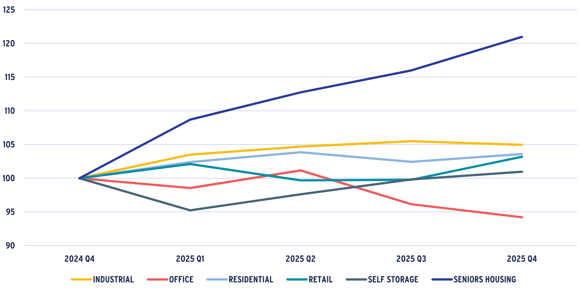 Line graph showing seniors housing outperforming other property performances