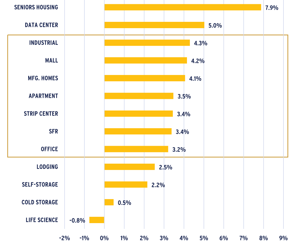 Bar chart showing seniors housing expected to outperform other sectors