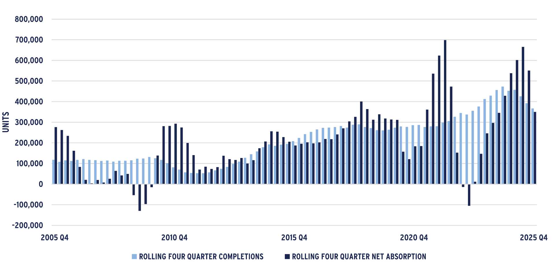 Chart showing U.S. APARTMENT SUPPLY & DEMAND