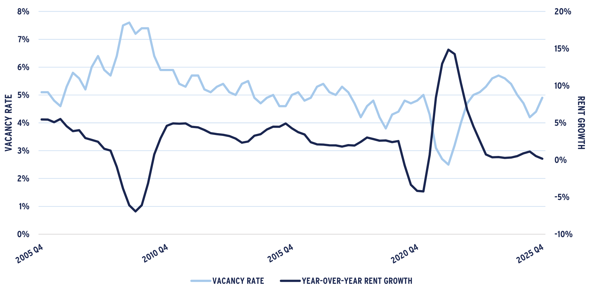 Graph showing U.S. APARTMENT VACANCY RATE & RENT GROWTH