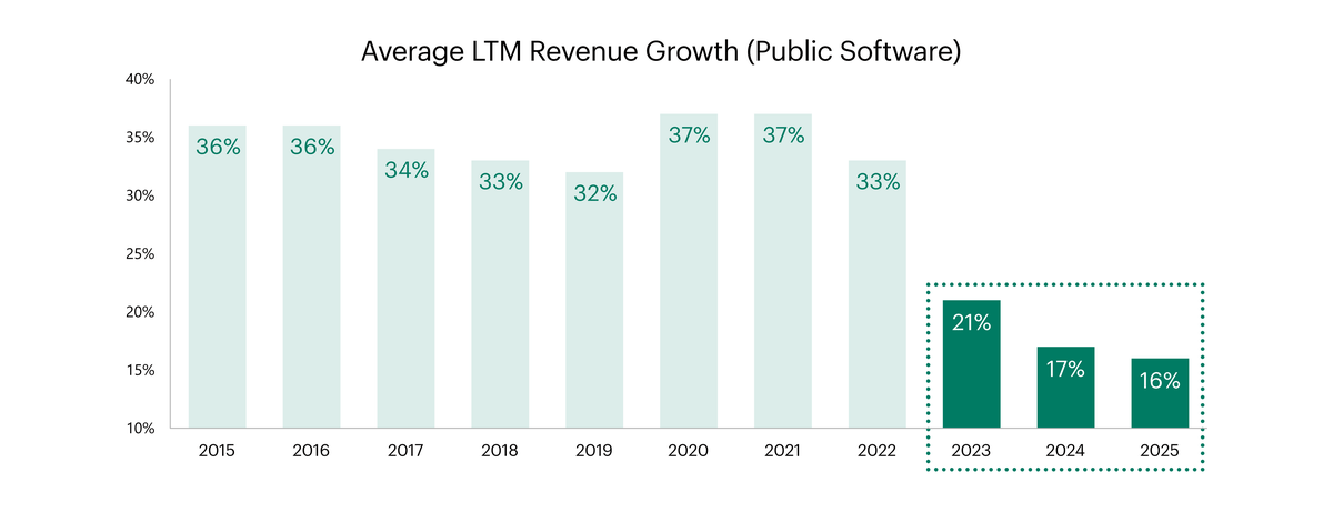 Bar chart titled “Average LTM Revenue Growth (Public Software)” showing growth declining from 36–37% in 2015–2021 to 33% in 2022, then dropping to 21% in 2023, 17% in 2024 and 16% in 2025.