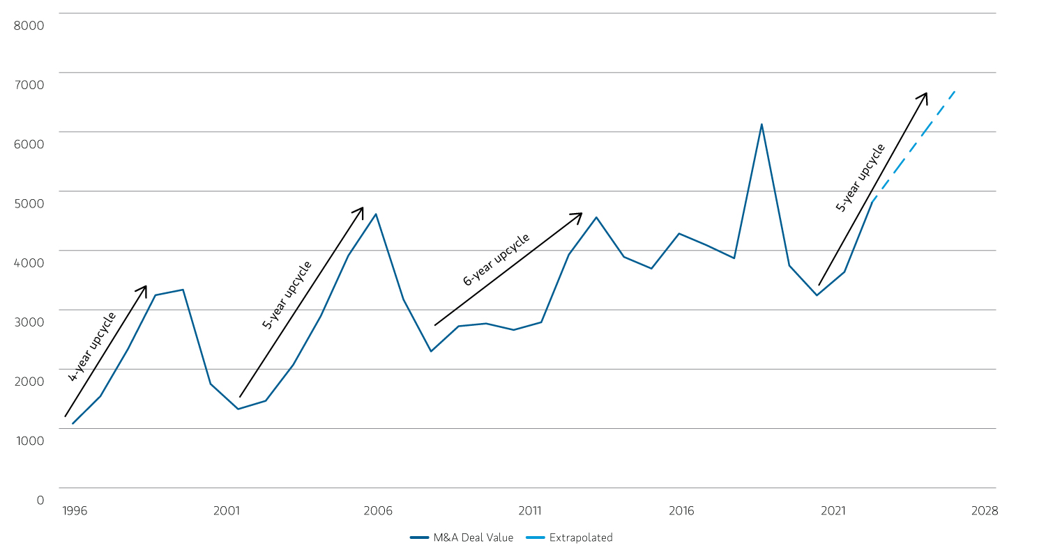 Line chart showing upcycles in Global M&A Deal Value ($B)