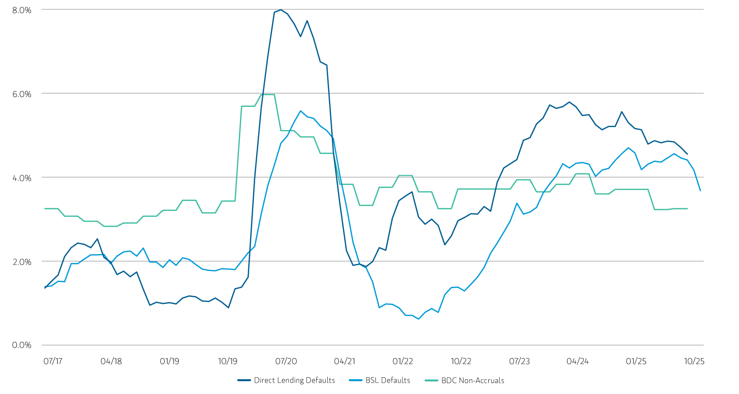 Line graph showing Trailing 12-Month Default and Non-Accrual Rates