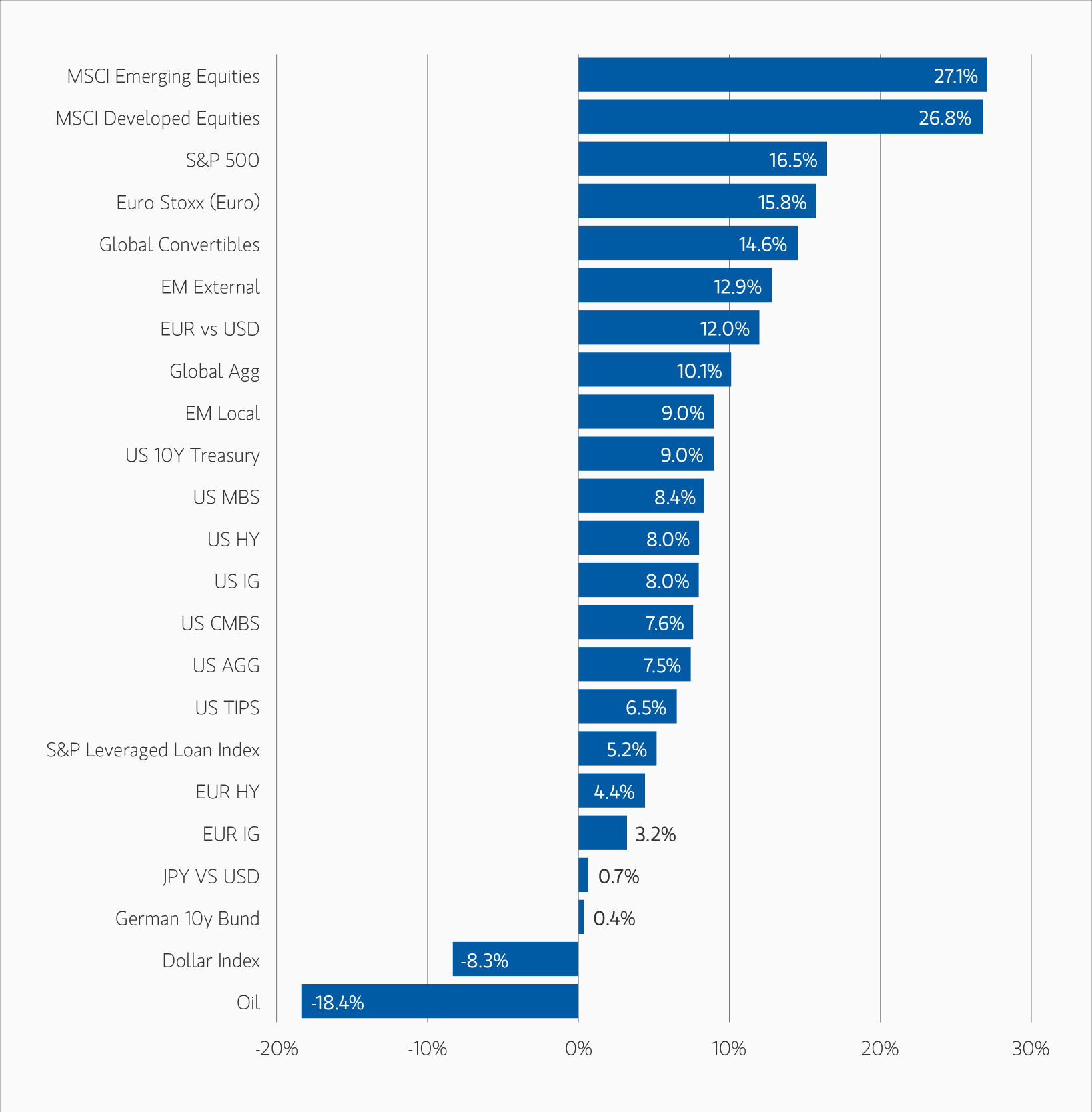 Bar chart showing asset performance, with Oil at the bottom and MSCI Emerging Equities at the top