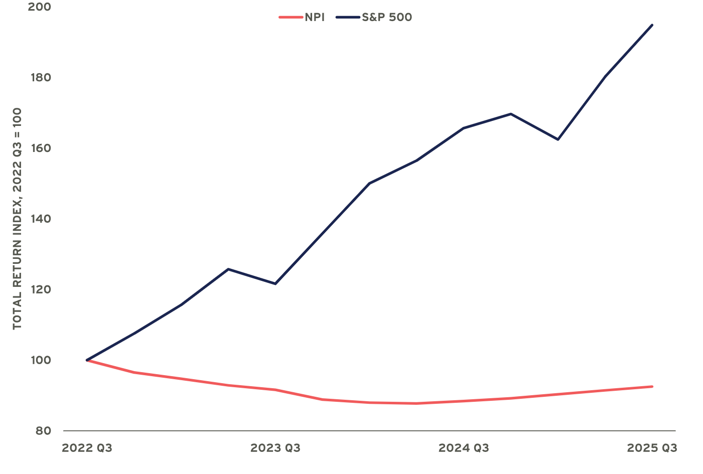 Graph showing increase in S&P 500 return