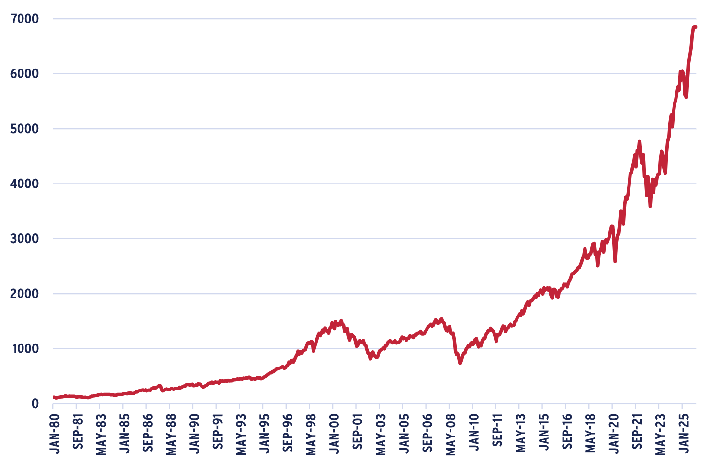 Graph showing S&P500 INDEX