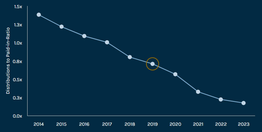 Line Chart comparing DPI multiple to vintage