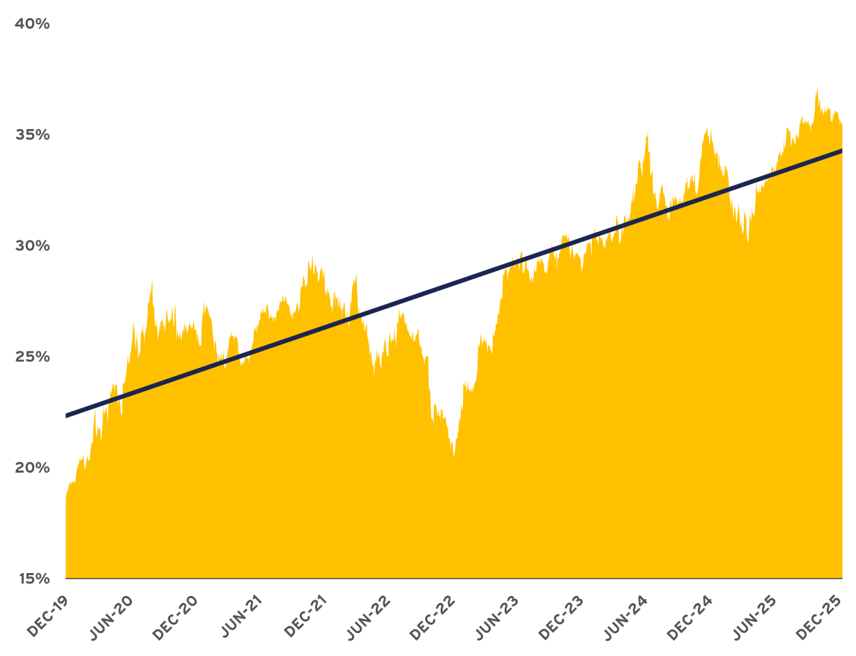 Graph showing increase in magnificent 7 S&P 500 stocks