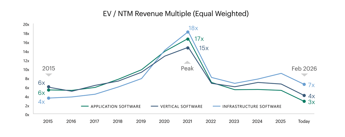 Chart showing average last-twelve-month revenue growth for public software companies declining from mid-30% levels to 16% by 2025.
