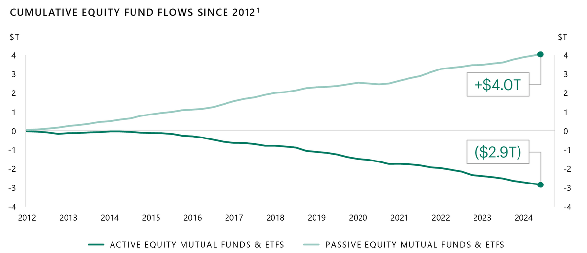 Graph showing cumulative equity fund flows since 2012