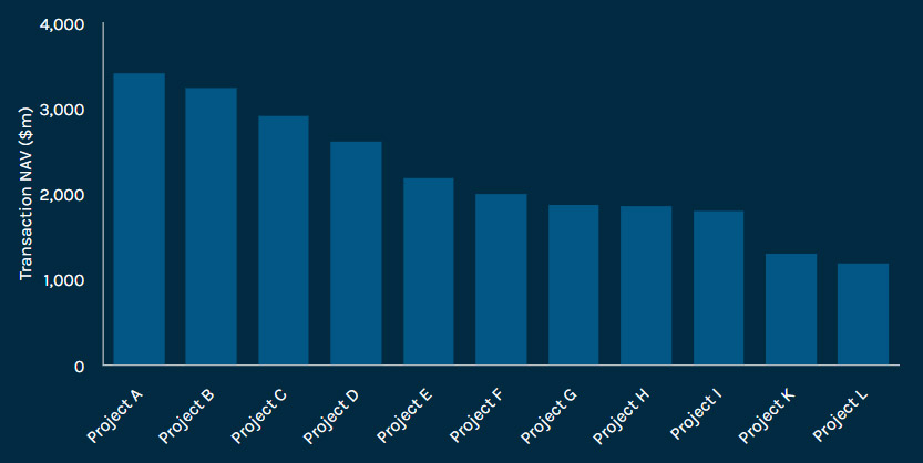 Bar chart showing CV transactions reviewed