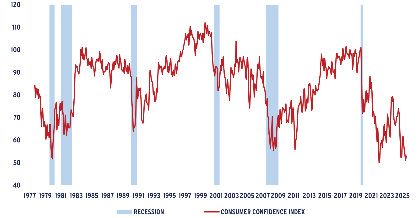 Graph showing CONSUMER SENTIMENT INDEX