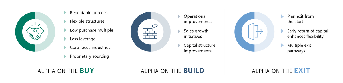 Diagram on creating value