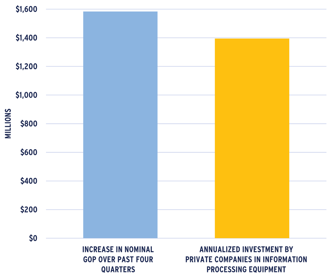 Bar chart showing NOMINAL GDP GROWTH AND DATA CENTER CAPITAL INVESTMENT