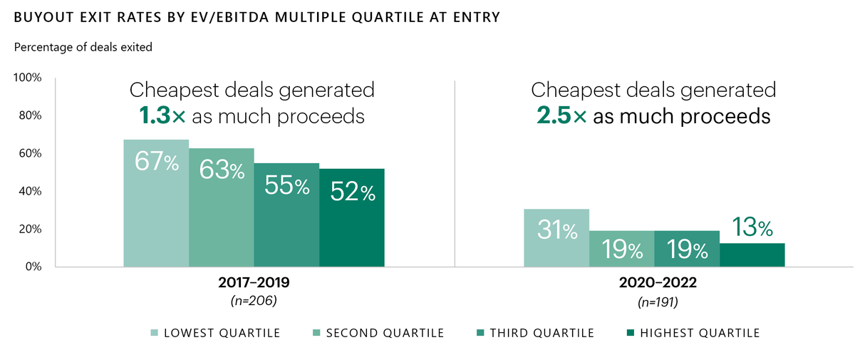 Chart showing buyout rates by EV/EBITDA multiple quartile at entry