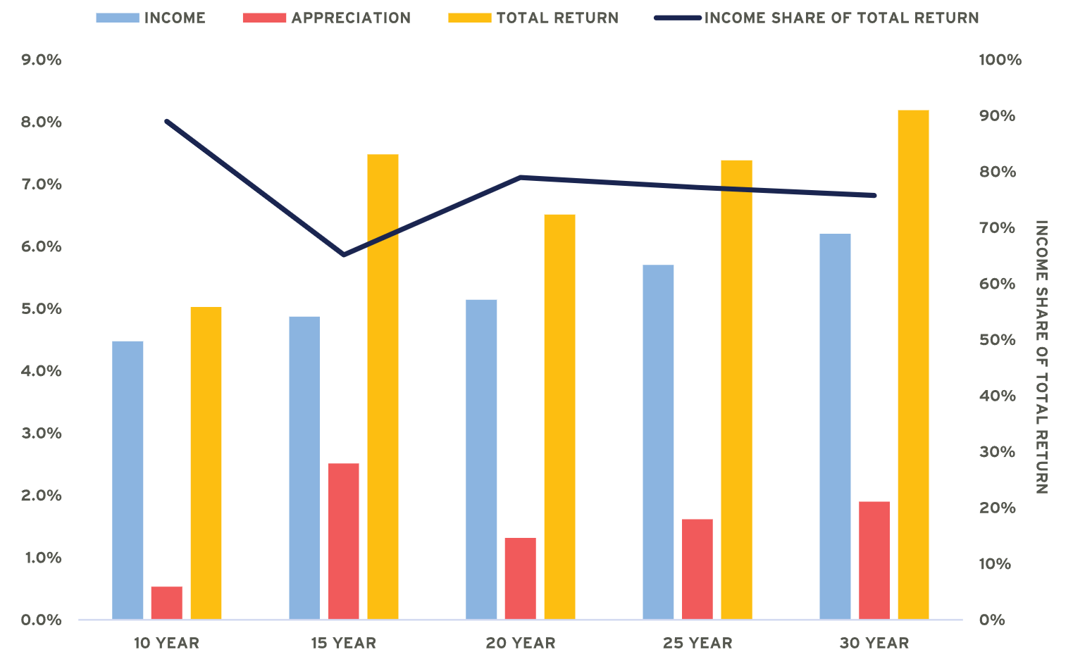 Bar chart showing NPI Returns and Income Share of Total Return