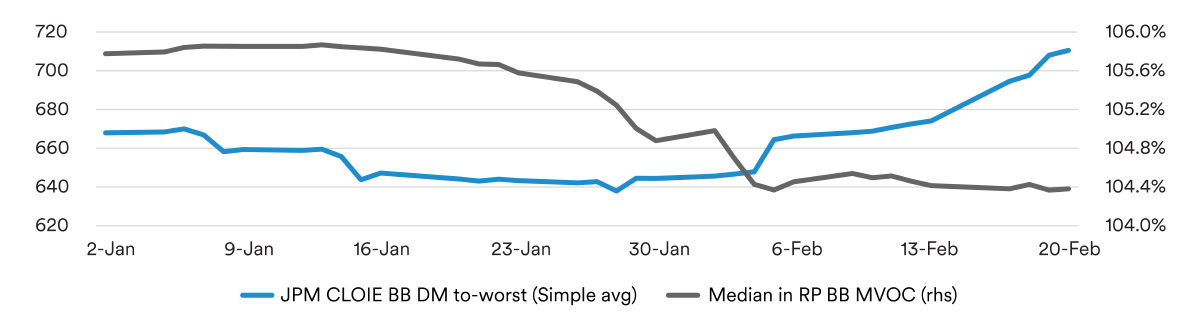 Graph comparing BB rated CLO spreads with MVOC