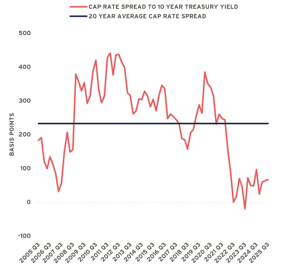 Graph showing Average NPI+ Property Yield Spread to 10 Year Treasury Yield