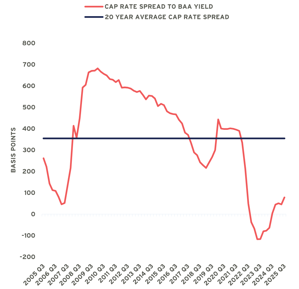 Graph showing Average Property Yield Spread to Baa Bond Yield