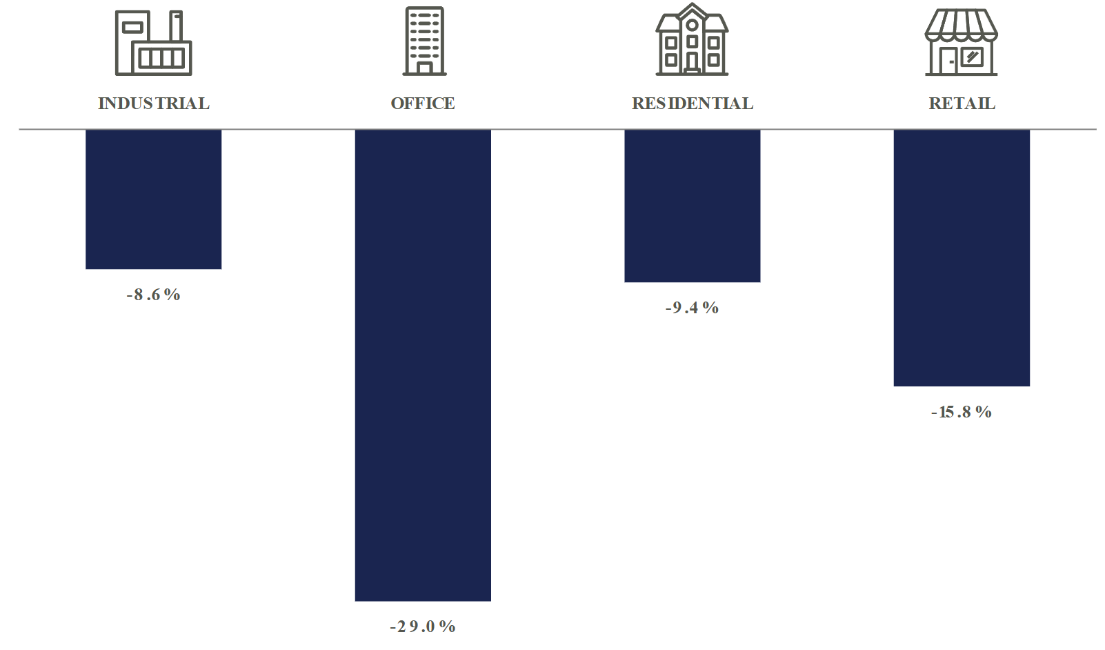 Bar chart showing Current Value Relative to Estimated Replacement Cost