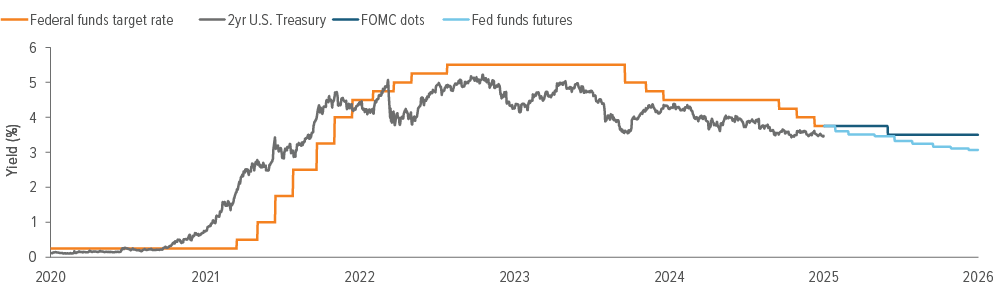 Line graph comparing federal funds target rate, 2 year US treasury, FOMC dots and fed funds futures