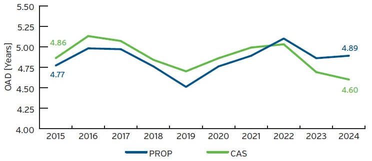 Graph showing duration trend from 2015 to 2024