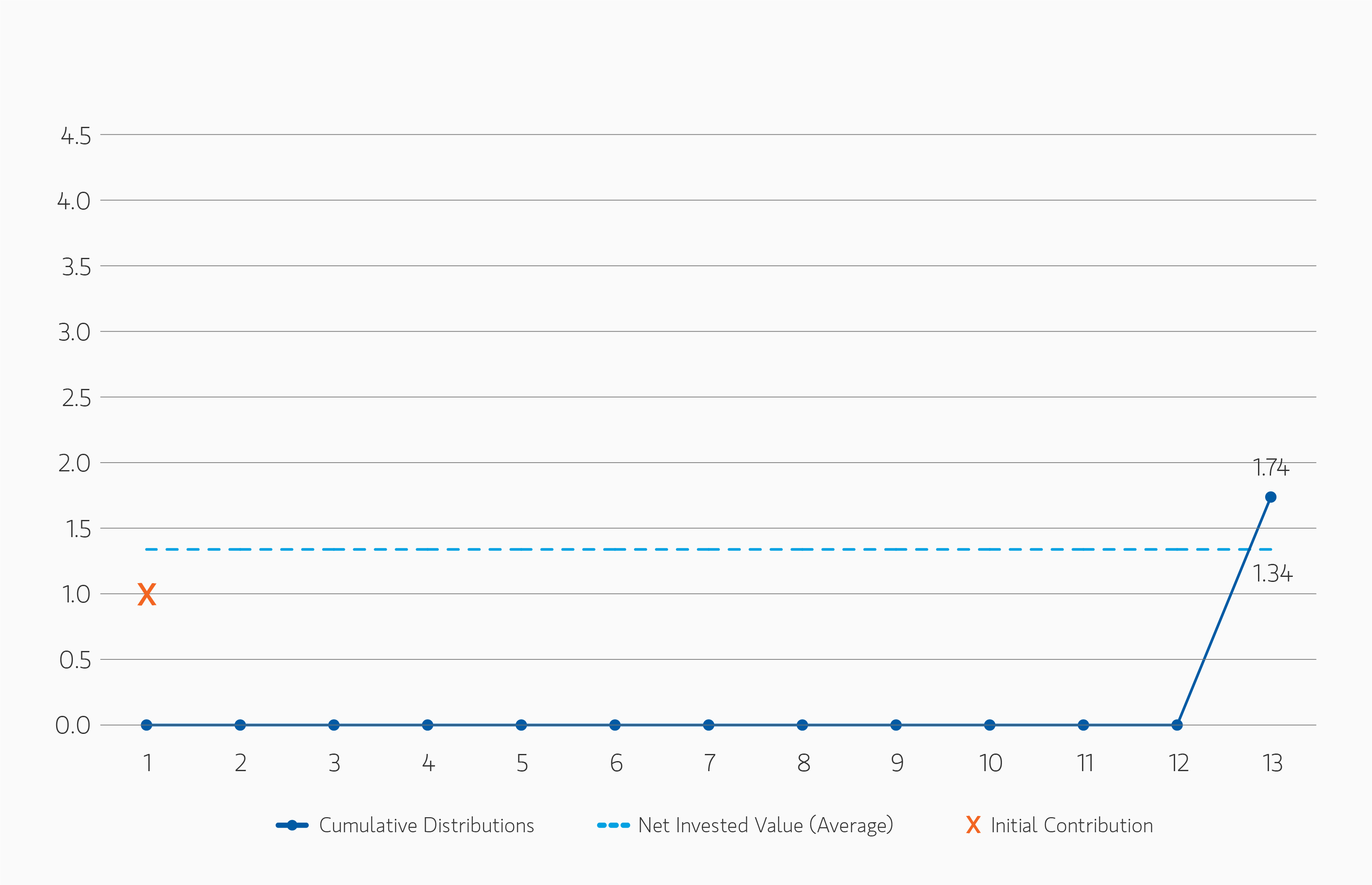 Line graph showing Evergreen Fund With 1.7x Total Return (5% CAGR)