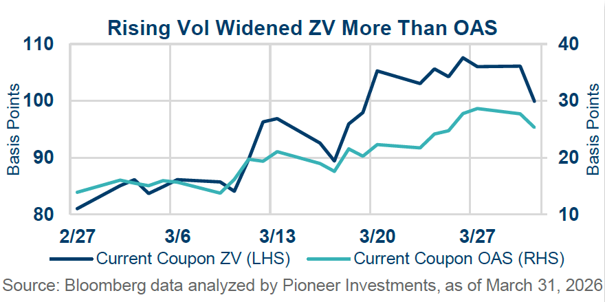 Graph showing rising vol widened ZV more than OAS