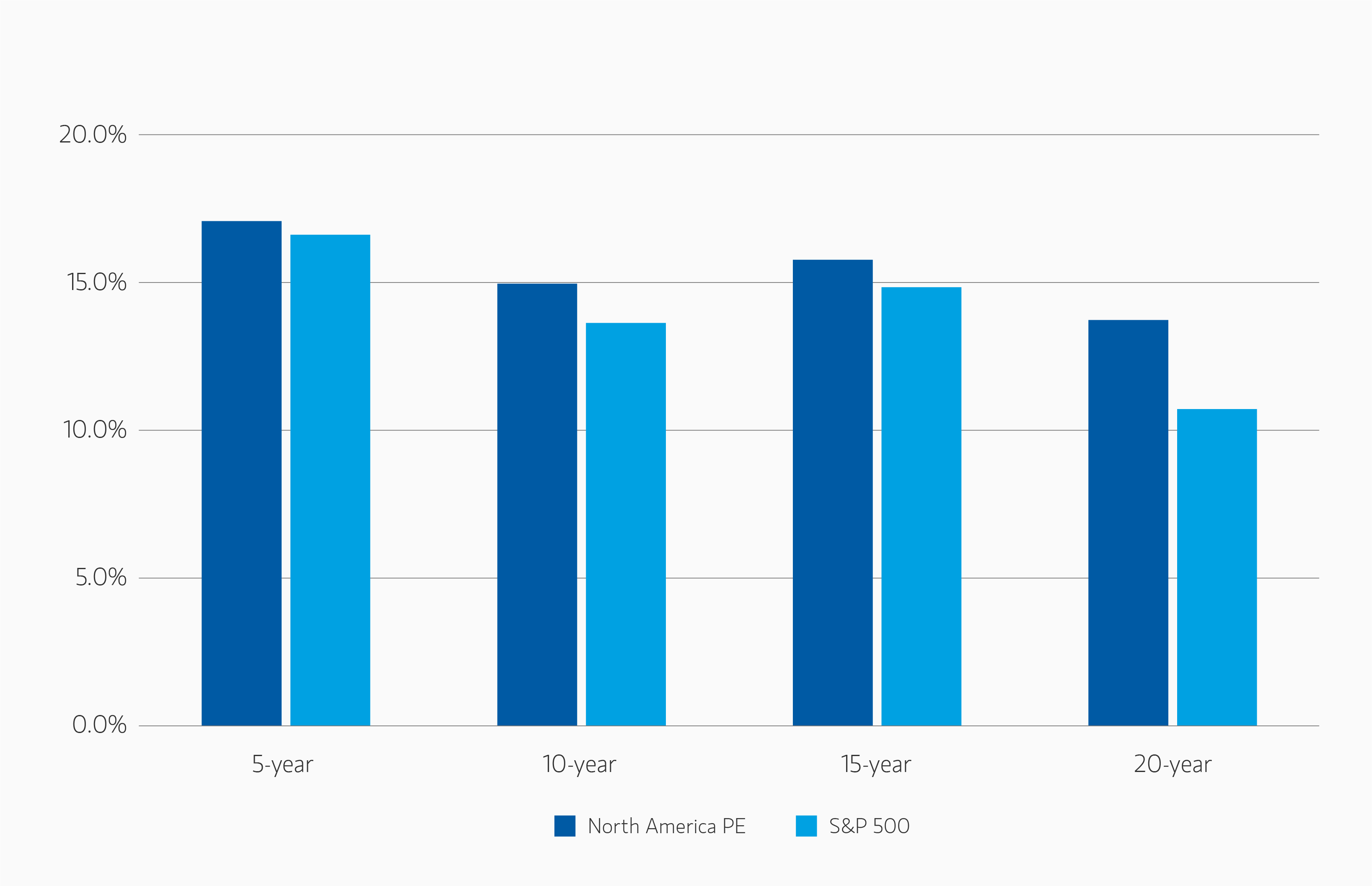 Bar chart comparing North America PE to S&P 500