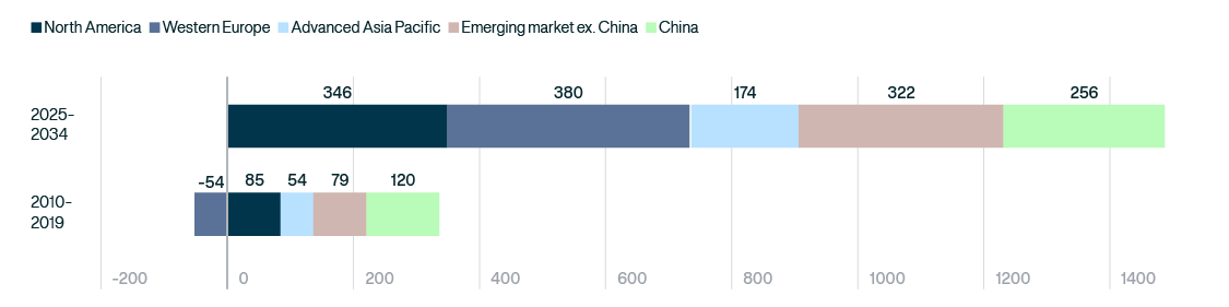 Graph showing long-term growth prospects for global life and annuity market