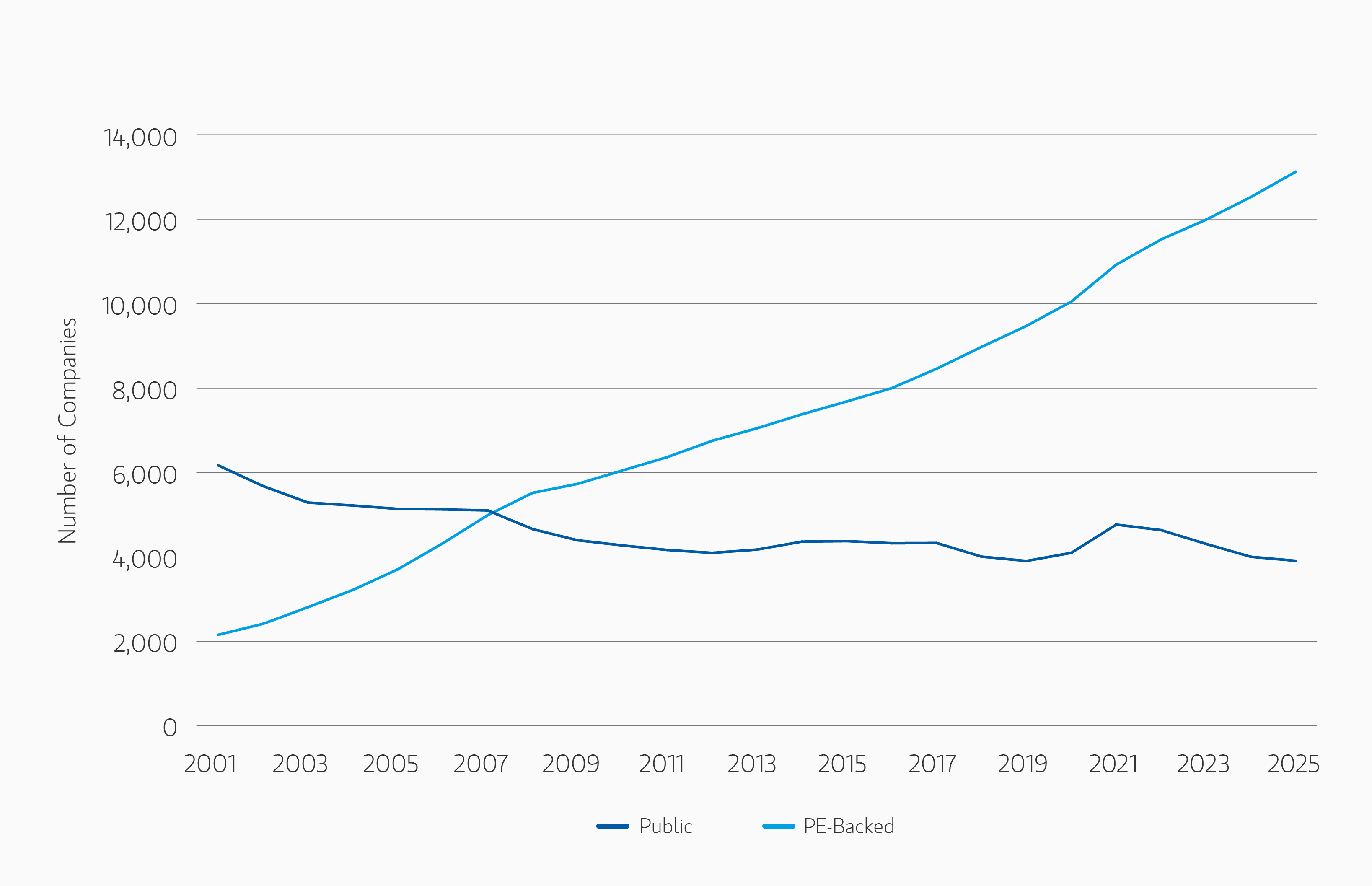 Line graph comparing Public and PE-Backed