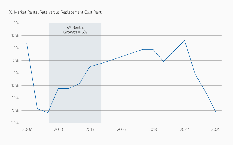 Line graph showing % market rental rate vs replacement cost rent