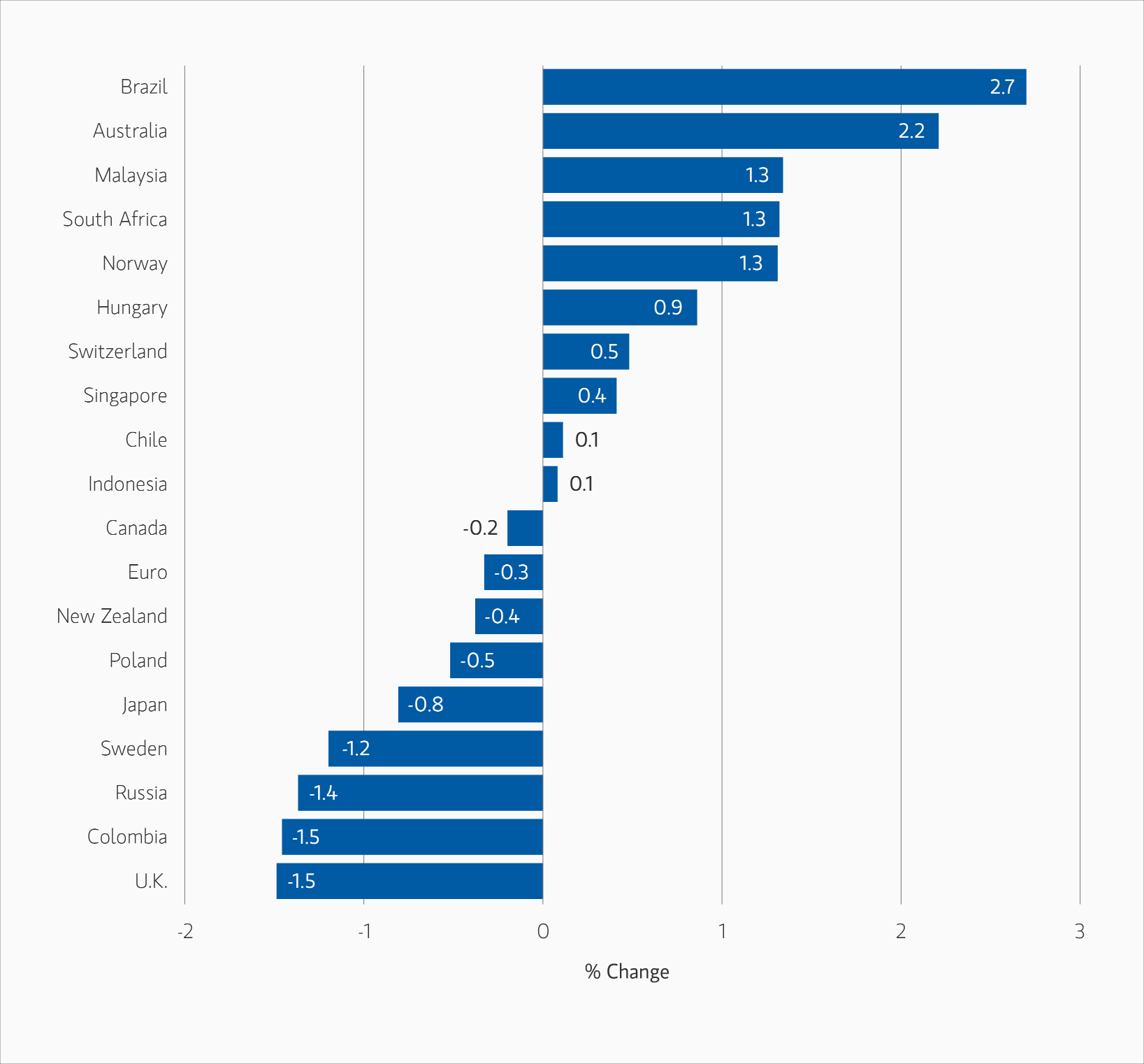 Bar chart comparing currencies