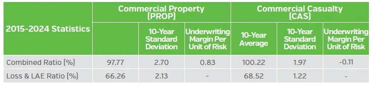 Table of combined ratio and loss and loss adjustment expense ratio data
