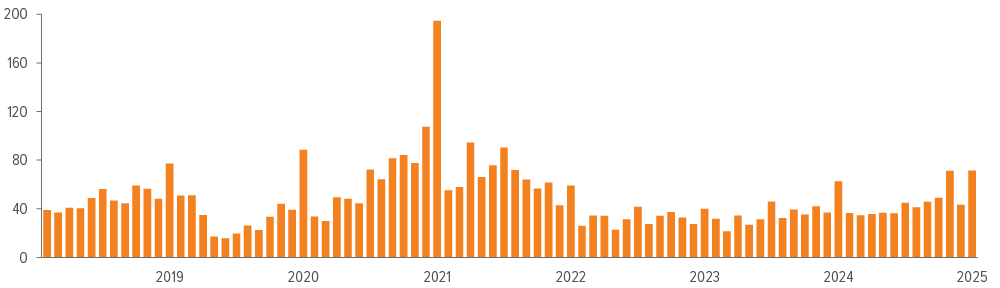 Bar chart showing Institutional real estate investment sales volume peak in 2021 and slowly trend upwards after 2023 lows