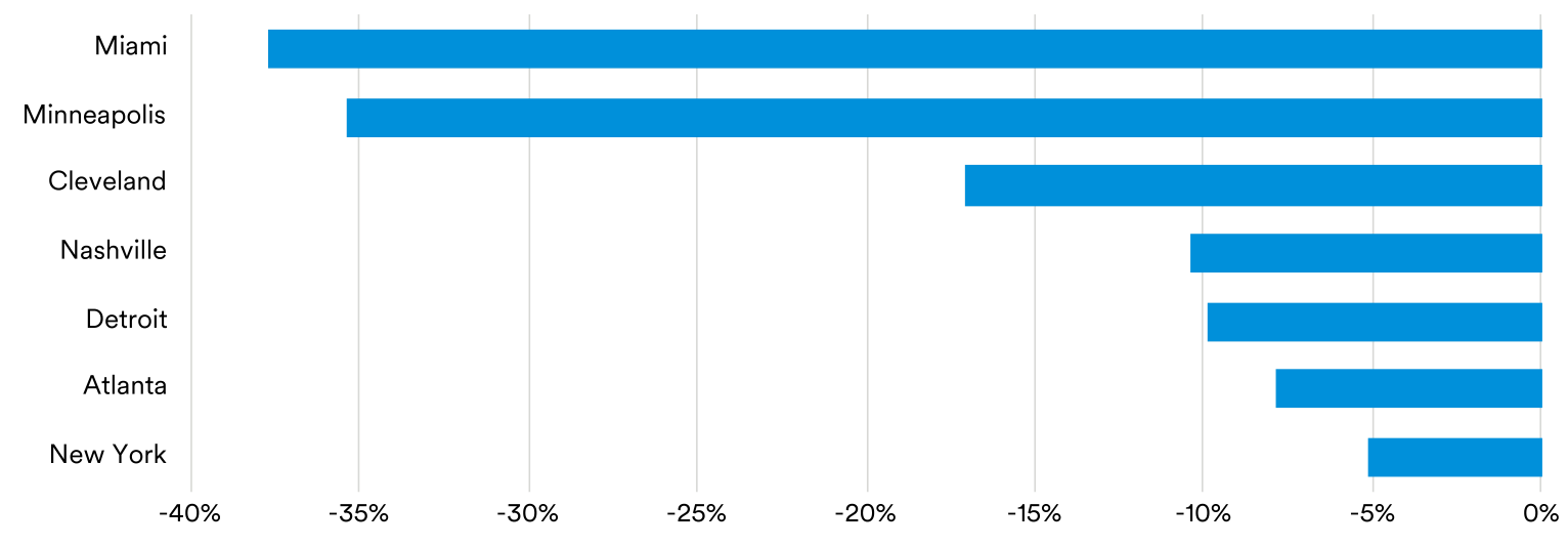 Bar chart showing the access premium by market