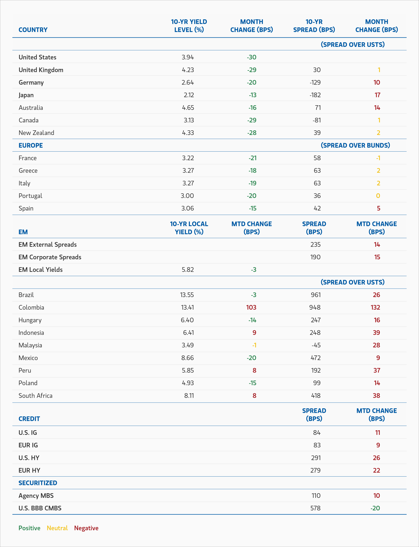 Table detailing Major Monthly Changes in 10-Year Yields and Spreads