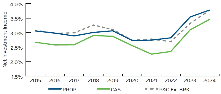 Graph showing net investment income comparisons