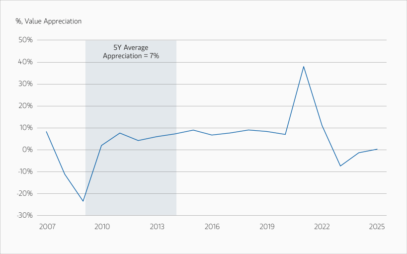 Line graph showing % value appreciation