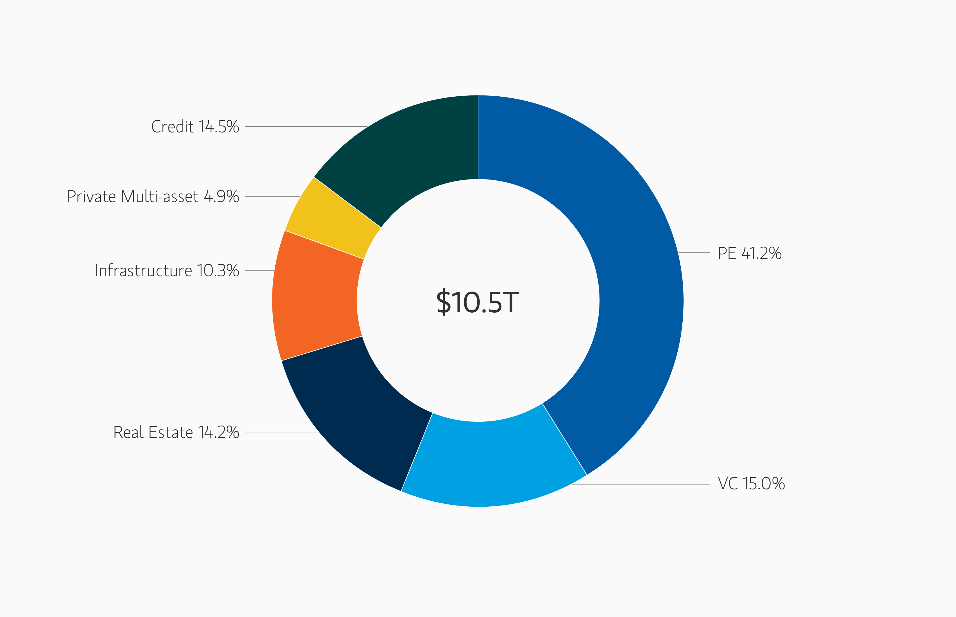 Pie chart Total Net Assets in Institutional Funds